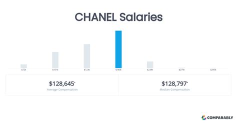 director of buying chanel salary|Chanel Manager Salaries .